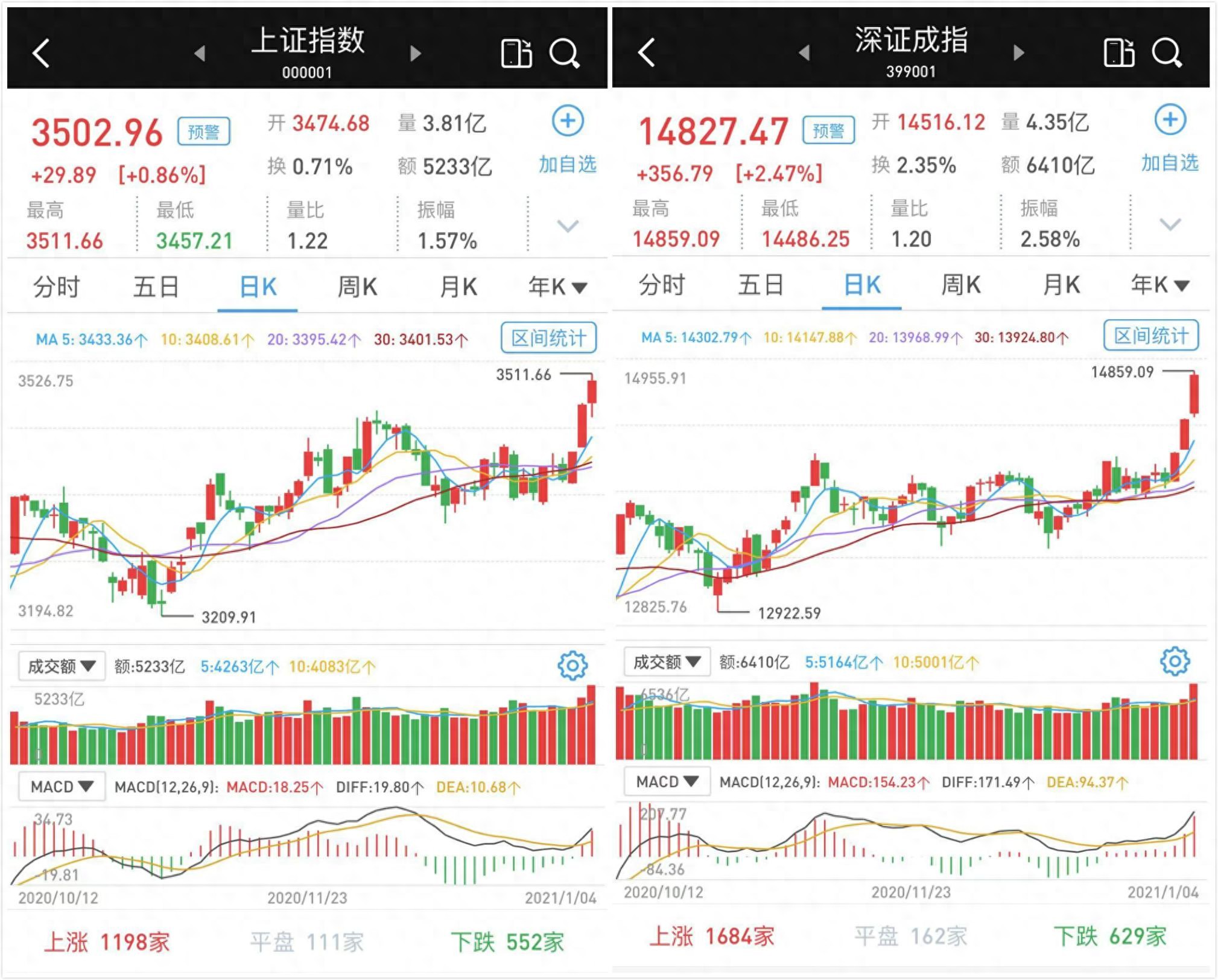 7月10日沪指重回3500点！反弹是昙花一现还是趋势起点？