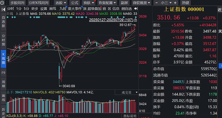 沪指重回3500点分析_中国股市现状 烂_A股市场反弹趋势