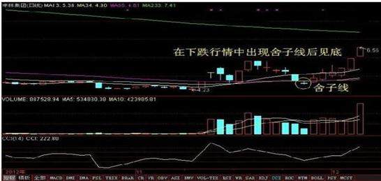 进入股市必学！16种常见K线及组合形态解析，后市看涨？