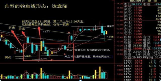 跟庄技巧_吊颈线高位洗盘_散户投资错误分析