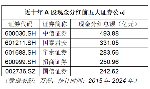 白酒行业复苏分红增长_民生银行股票分红_金融行业十年大额分红