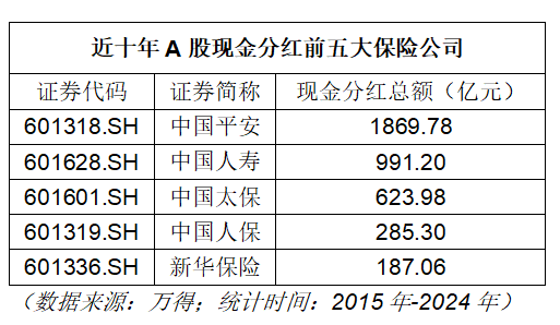 金融行业十年大额分红_民生银行股票分红_白酒行业复苏分红增长