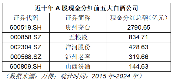 白酒行业复苏分红增长_民生银行股票分红_金融行业十年大额分红