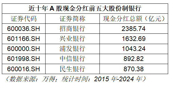 民生银行股票分红_金融行业十年大额分红_白酒行业复苏分红增长