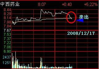 分时图操盘技巧大揭秘!多空博弈原则你知道吗?