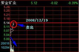 分时图操盘技巧_分时图获利形态_分时多空博弈指标公式