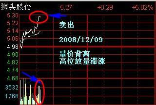 分时图获利形态_分时多空博弈指标公式_分时图操盘技巧