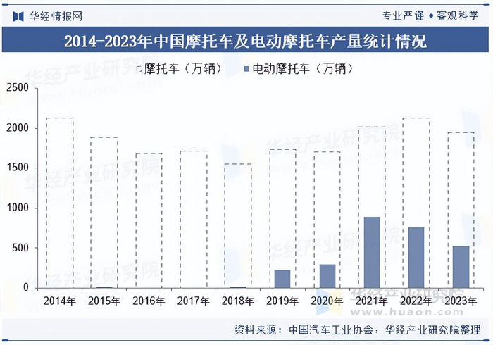 2023年中国电动摩托车行业现状:销量下滑,集中度高