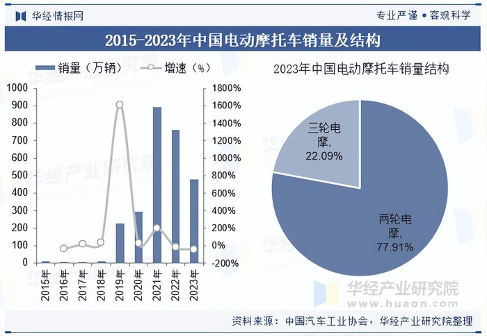 中国电动自行车市场集中度分析_中国电动摩托车行业市场分析_电动摩托车行业发展趋势