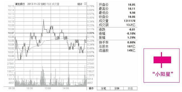 k线图看涨看跌信号图解_k线图怎么看涨跌信号_k线看涨的20种形态图