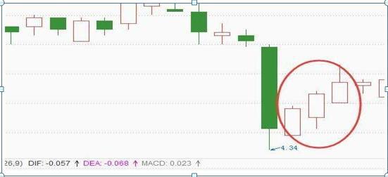 k线图看涨看跌信号图解_k线图怎么看涨跌信号_k线看涨看跌信号大全