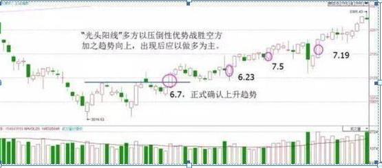 k线图怎么看涨跌信号_k线图看涨看跌信号图解_k线看涨看跌信号大全