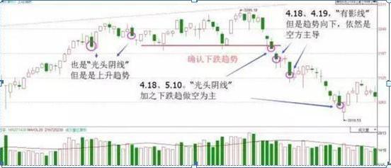 k线看涨看跌信号大全_k线图看涨看跌信号图解_k线图怎么看涨跌信号