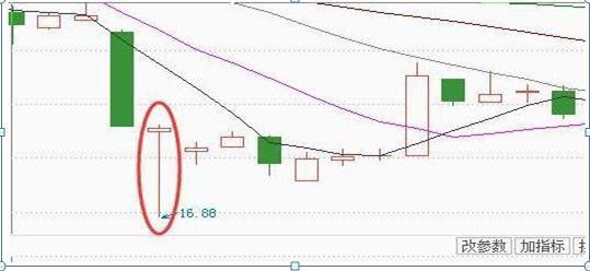 k线看涨看跌信号大全_k线图怎么看涨跌信号_k线图看涨看跌信号图解