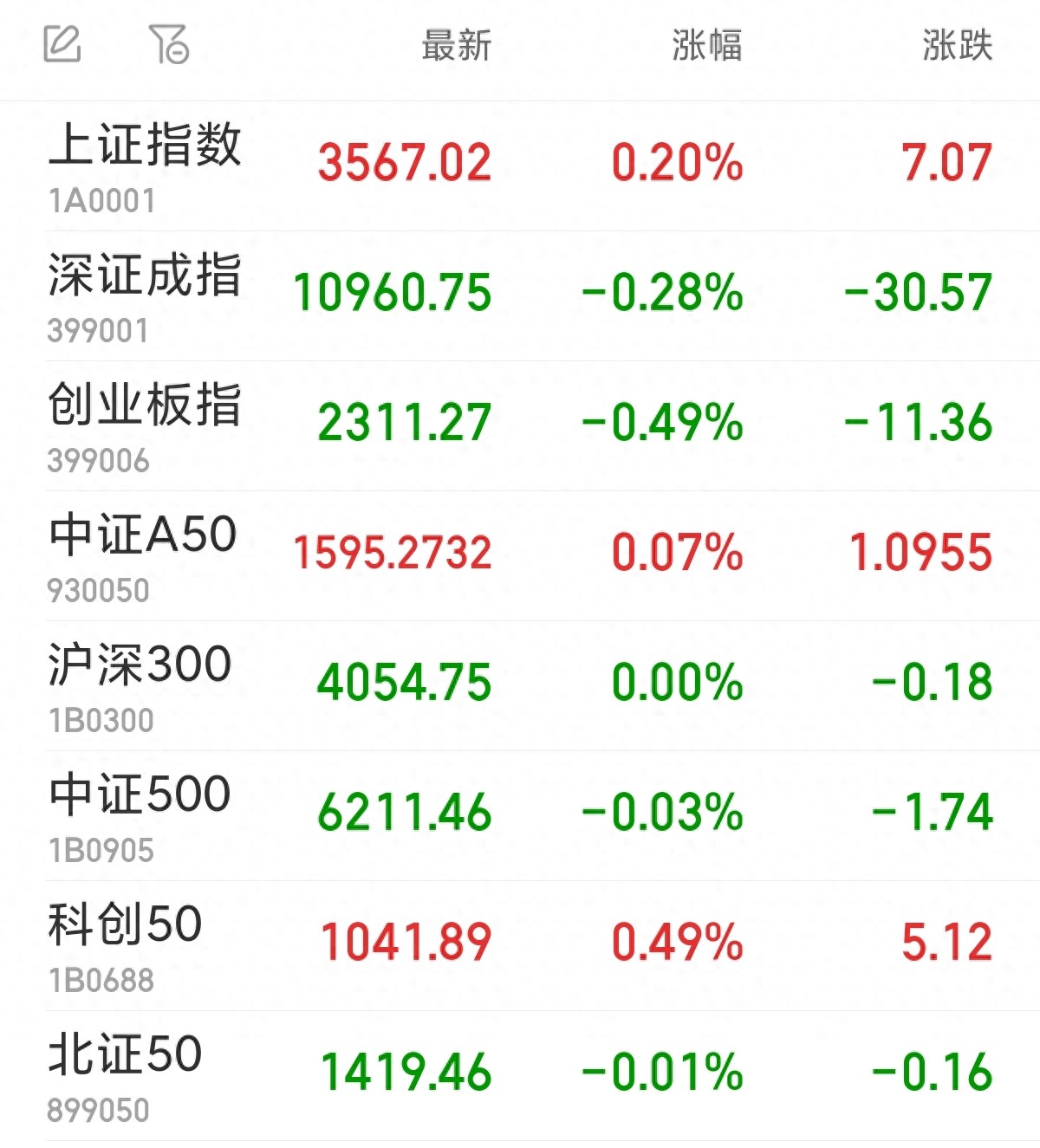 沪深两市半日成交额缩量741亿元_A股三大指数低开走势分化_航天电子股票行情