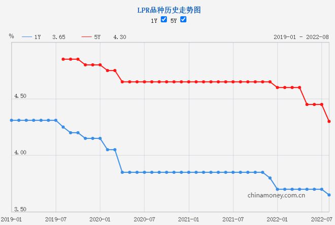 贷款市场报价利率下调_5年期LPR降息影响_上次央行降息时间表