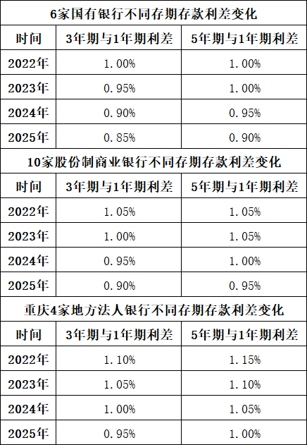 银行存款利率期限结构倒挂原因分析_中国银行存款利率曲线扁平化现象_调整存款准备金率