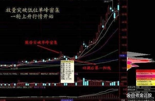 牛股启动特征_股市来牛市之前的征兆_股价突破整理形态