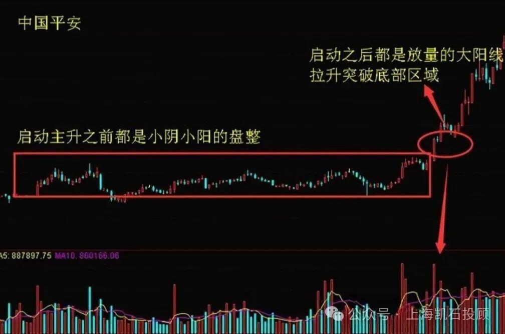 股价突破整理形态_股市来牛市之前的征兆_牛股启动特征