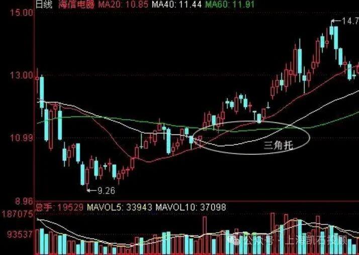 牛股启动特征_股价突破整理形态_股市来牛市之前的征兆