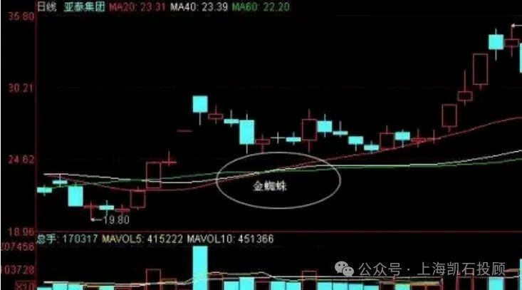 股价突破整理形态_牛股启动特征_股市来牛市之前的征兆