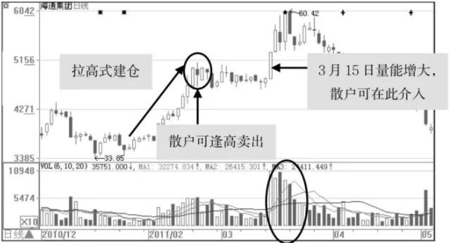 股票建仓图解_庄家拉高式建仓手法_主力建仓实战技巧