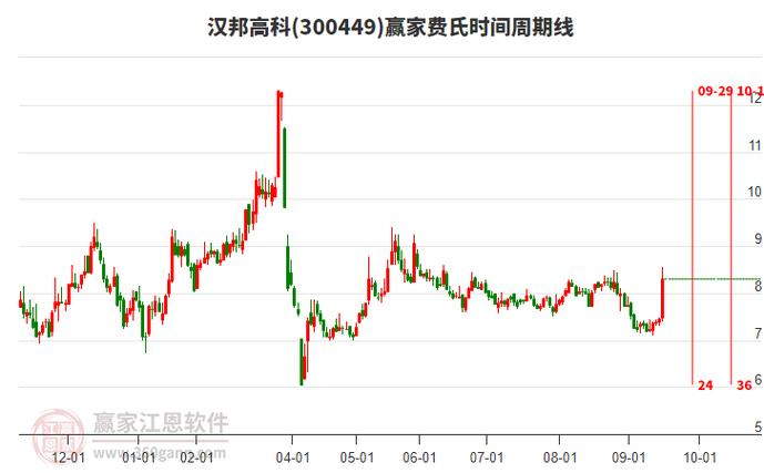 汉邦高科股票怎么样_汉邦高科股价分析_汉邦高科智能安防业务发展