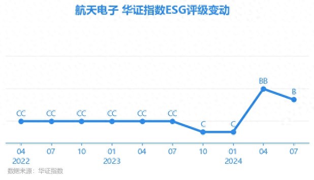 航天电子华证指数ESG评级_航天电子股票行情_航天电子ESG评级细分项
