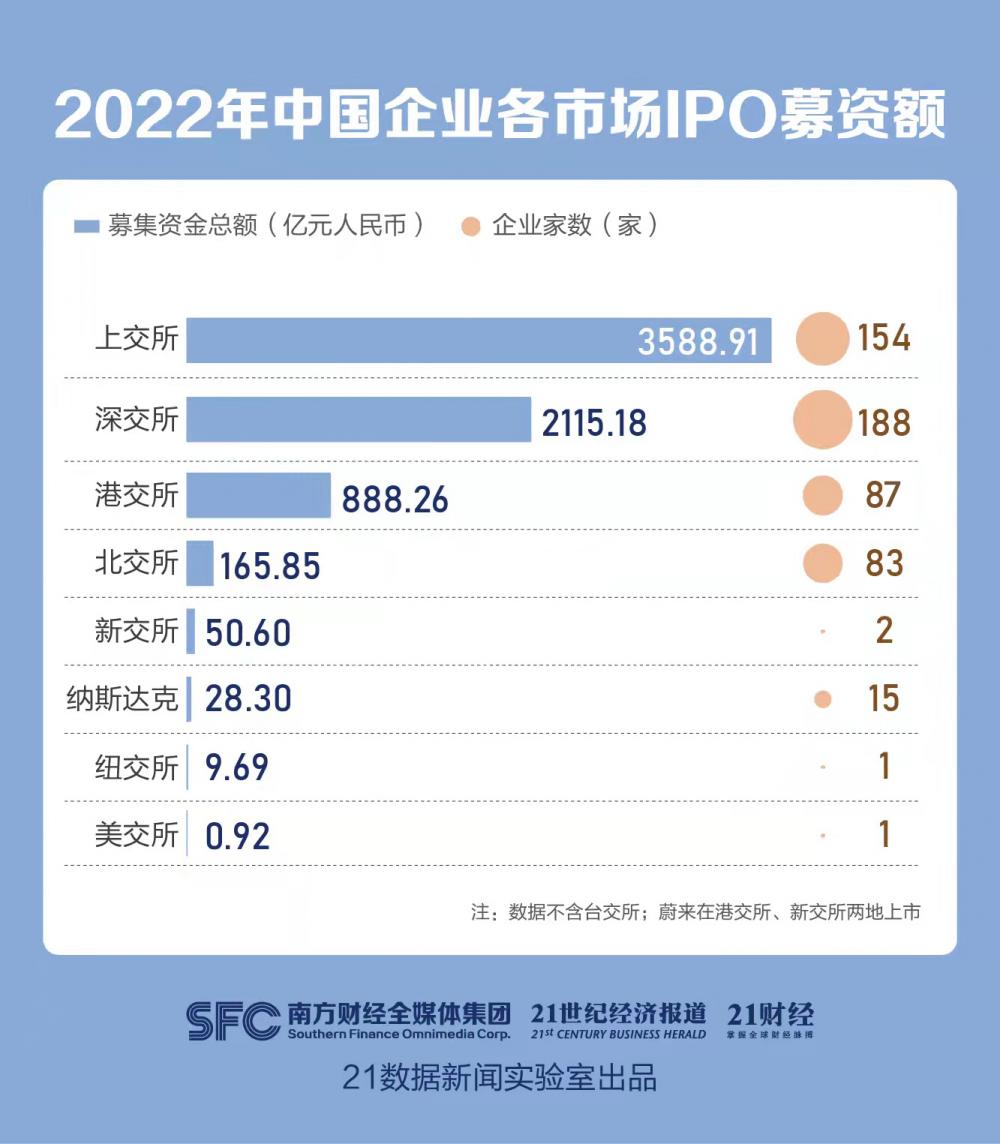 企业ipo流程及时间表_2022年IPO市场趋势_中国企业区域分布格局