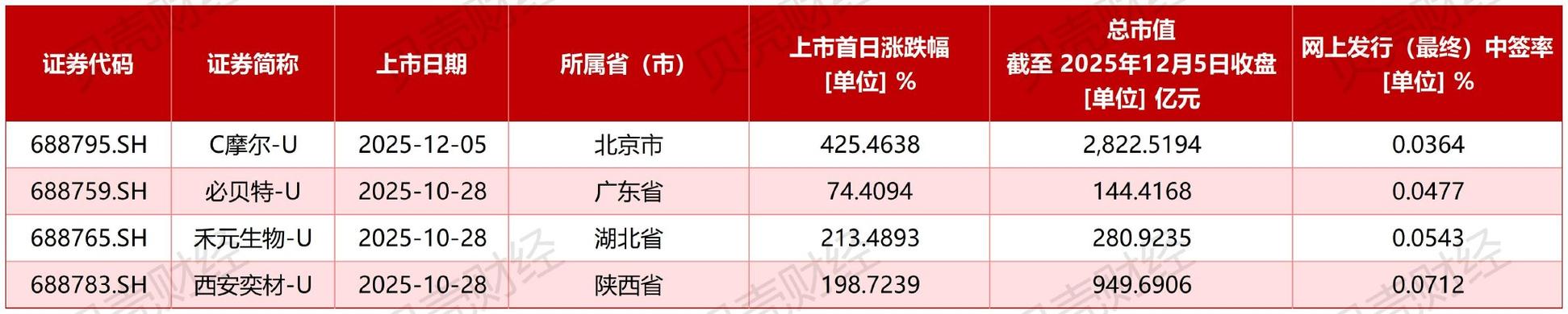 2025年首批科创板新股中签率公布，多家公司情况汇总
