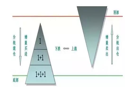 金字塔买入法详解_交易亏损人性原因_股票建仓图解