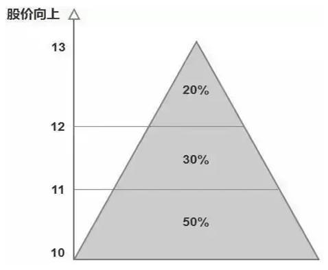 金字塔买入法详解_交易亏损人性原因_股票建仓图解