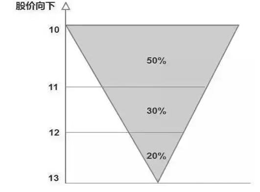 交易亏损人性原因_金字塔买入法详解_股票建仓图解