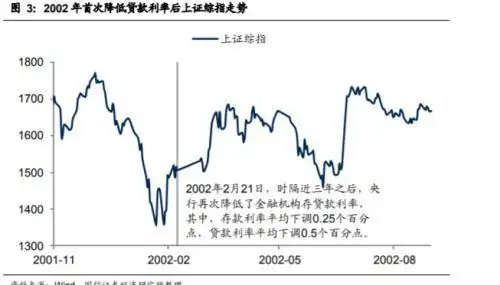 历年央行同期存款利率_中国人民银行降准0.5个百分点_历次降准市场行情表现回顾