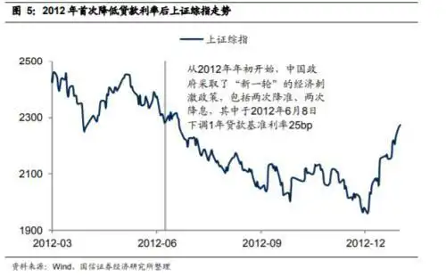 历年央行同期存款利率_中国人民银行降准0.5个百分点_历次降准市场行情表现回顾