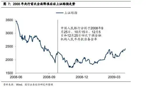 历次降准市场行情表现回顾_历年央行同期存款利率_中国人民银行降准0.5个百分点