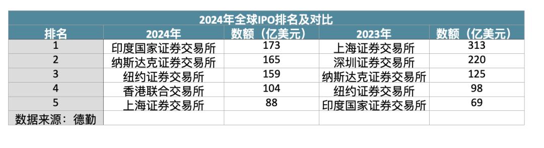 恒生指数全年累计上涨17.67%_企业ipo流程及时间表_2024年港股IPO市场回暖