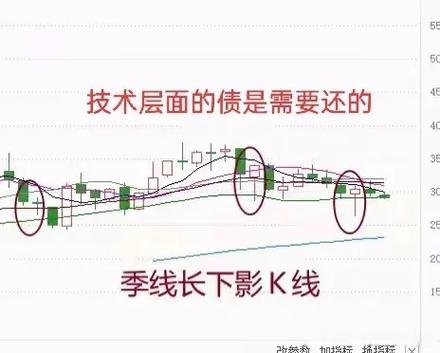 基金投资阴线下影线长分析_下影线长的阴线_K线图阴线下影线长含义解读