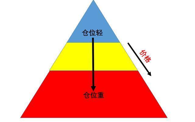 股票建仓图解_暴跌机会把握方法_下跌趋势股票操作技巧