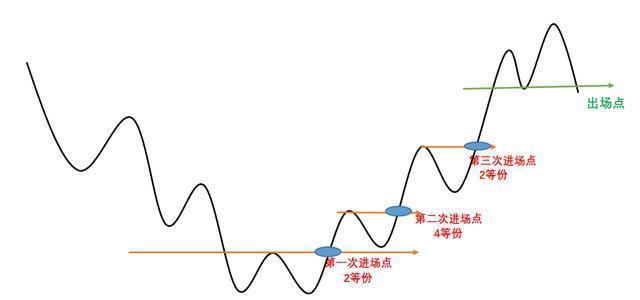 暴跌机会把握方法_下跌趋势股票操作技巧_股票建仓图解