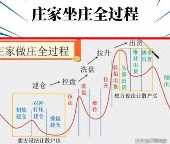A股庄家控盘全流程大揭秘，这些操作定式你知道吗？