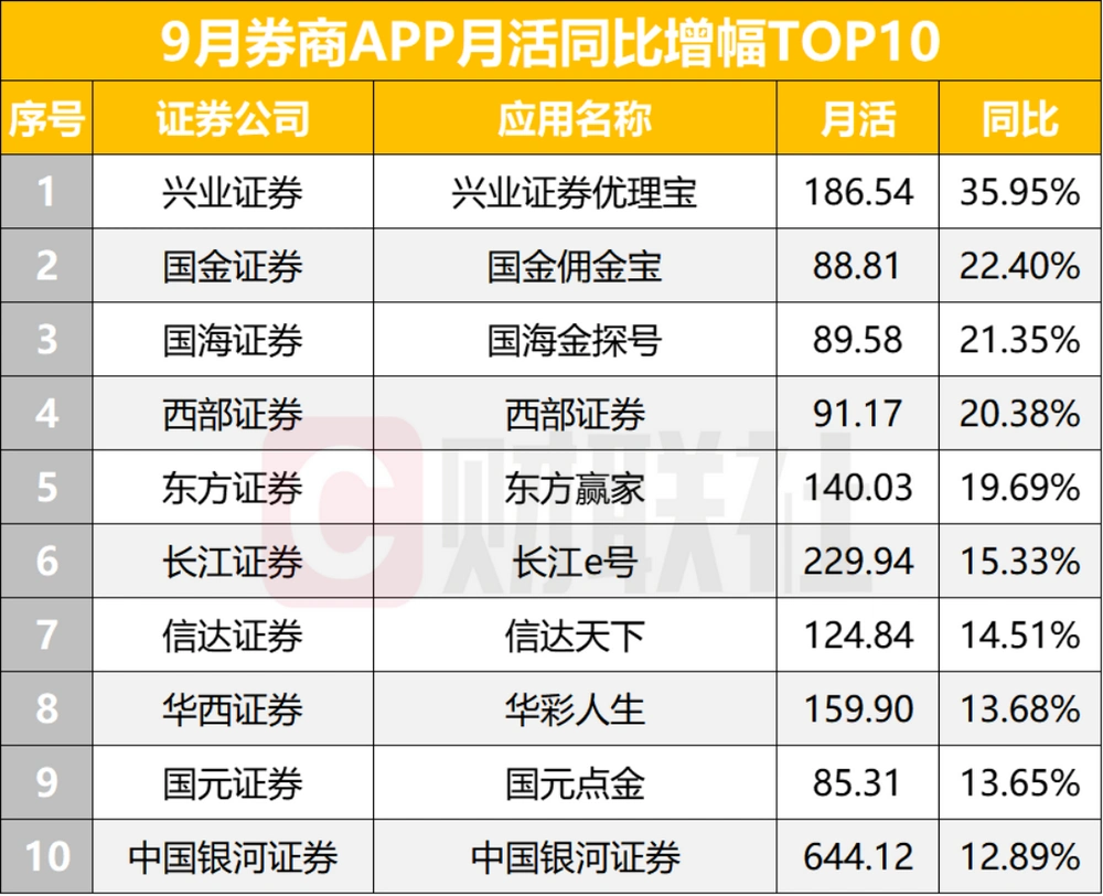 证券类APP月活用户规模_券商APP月活排名_最新炒股软件排名
