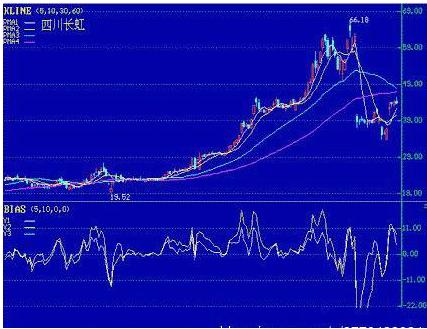 日线乖离率一般控制在多大_5日线乖离率选股公式_日线计算方式