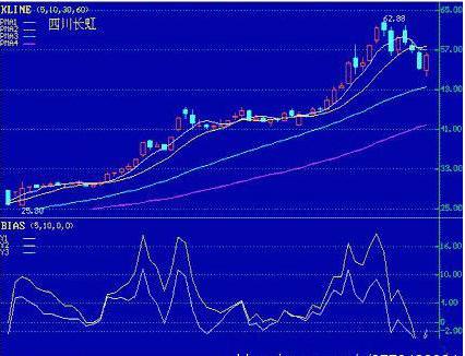 5日线乖离率选股公式_日线乖离率一般控制在多大_日线计算方式