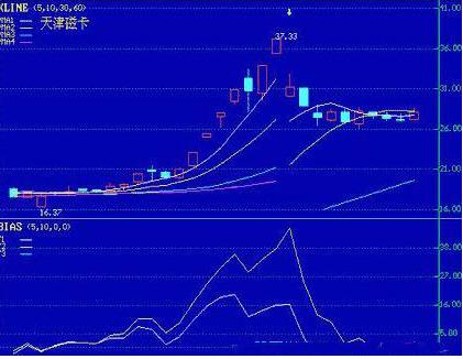 日线计算方式_日线乖离率一般控制在多大_5日线乖离率选股公式