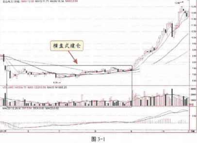 主力建仓时机_横盘式建仓技巧_股票建仓图解
