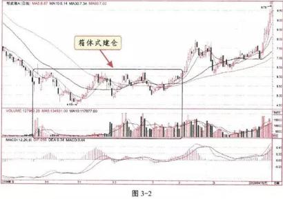 横盘式建仓技巧_股票建仓图解_主力建仓时机