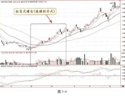 主力建仓时机_横盘式建仓技巧_股票建仓图解