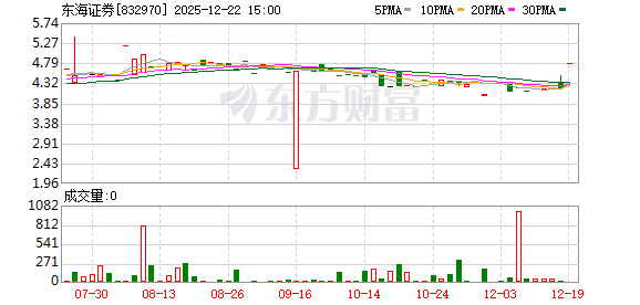 东海证券人事变动，80后杨明空降任总裁，殷建华辞职