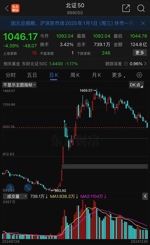 如何看三板行情_北交所个股涨幅超10%_北交所北证50指数大涨
